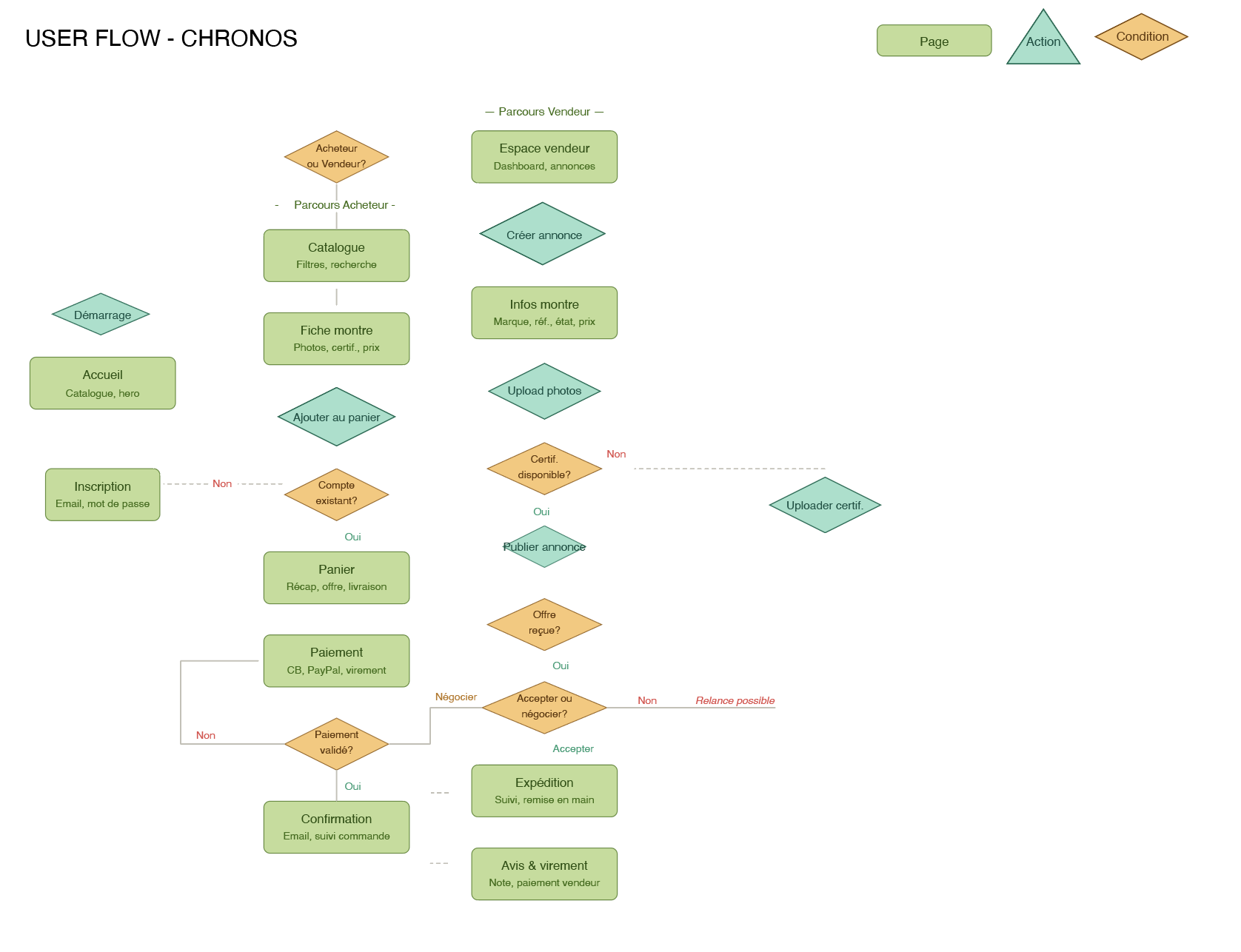 User flow Chronos montrant les parcours acheteur et vendeur, de l'accueil à la fiche montre, au panier, au paiement, à l'expédition et au virement vendeur.